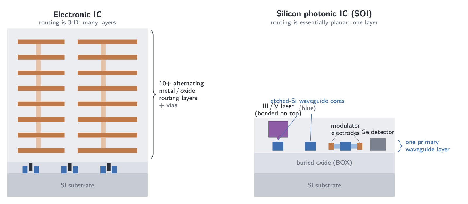 Cross-section comparison of an electronic IC with many metal routing layers versus a silicon photonic IC with a single primary waveguide layer