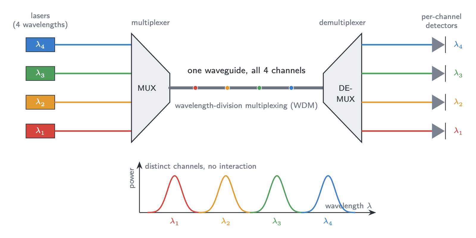 Diagram of wavelength-division multiplexing: a single waveguide carrying several independent wavelength channels