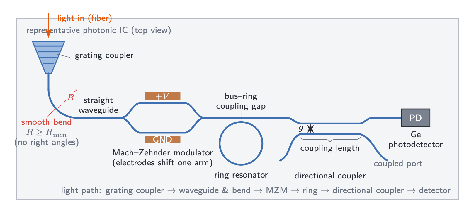 The small device vocabulary of a photonic integrated circuit: couplers, waveguides, modulators, resonators, and detectors