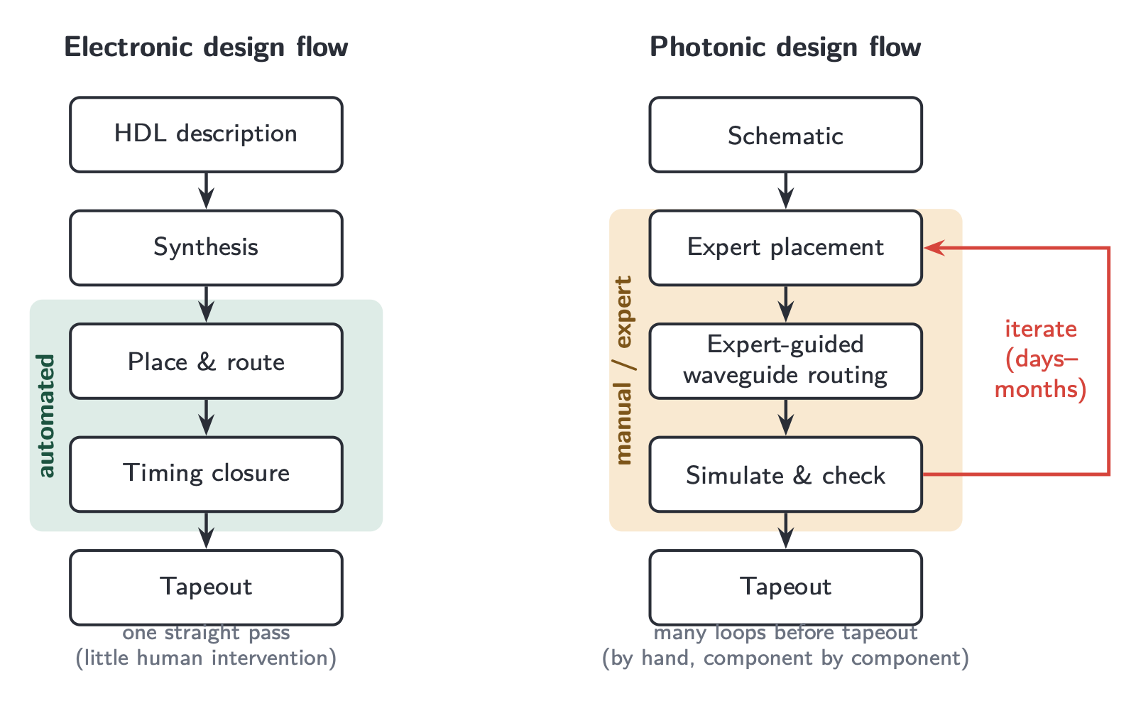 Comparison of the automated electronic design pipeline against the human-in-the-loop iteration of photonic layout