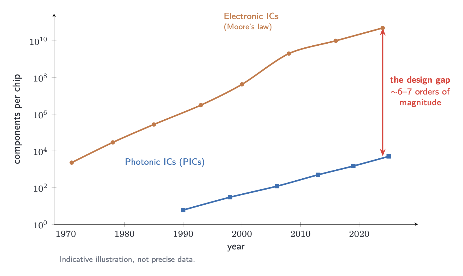 The complexity gap between electronic chips at billions of devices and photonic ICs at hundreds to thousands of components