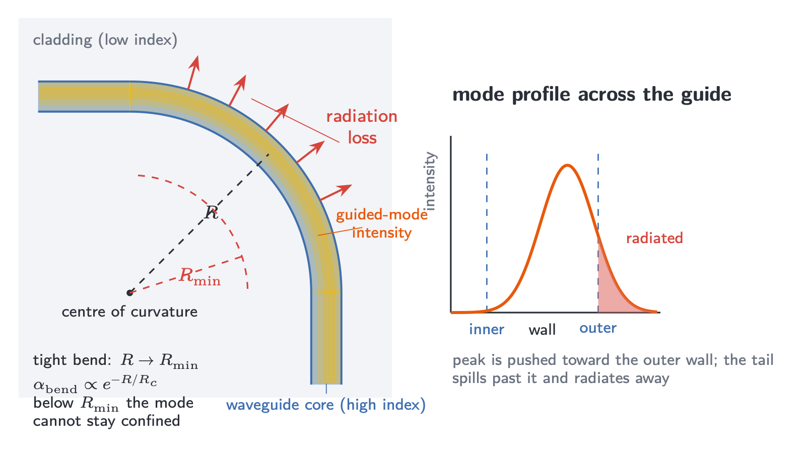 A waveguide bend showing the guided mode pushed toward the outer wall and radiating away below a minimum radius