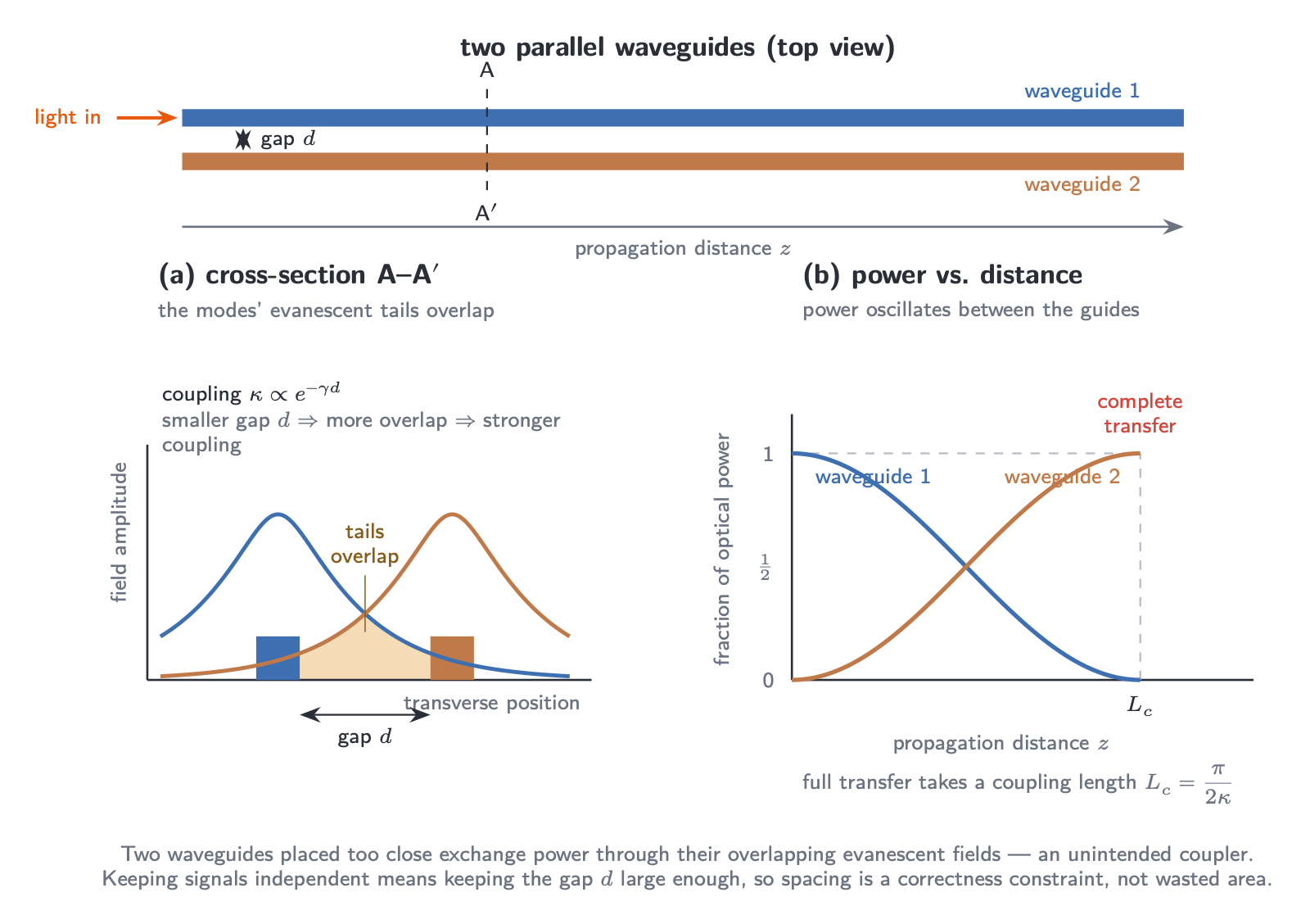 Two nearby waveguides whose overlapping evanescent fields form an accidental directional coupler