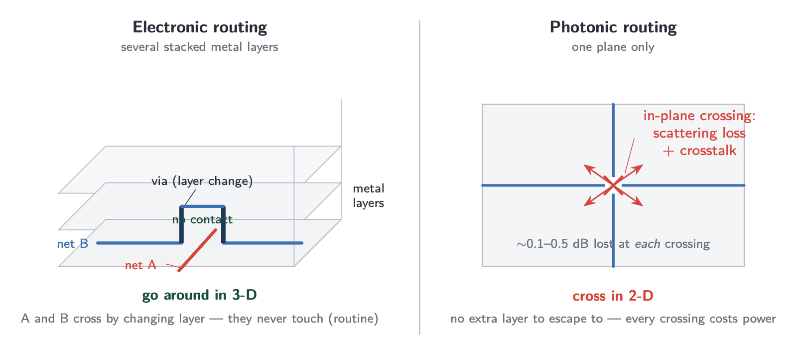 Electronic routing escaping conflicts through metal layers versus photonic routing forced into a near-planar plane where crossings scatter light