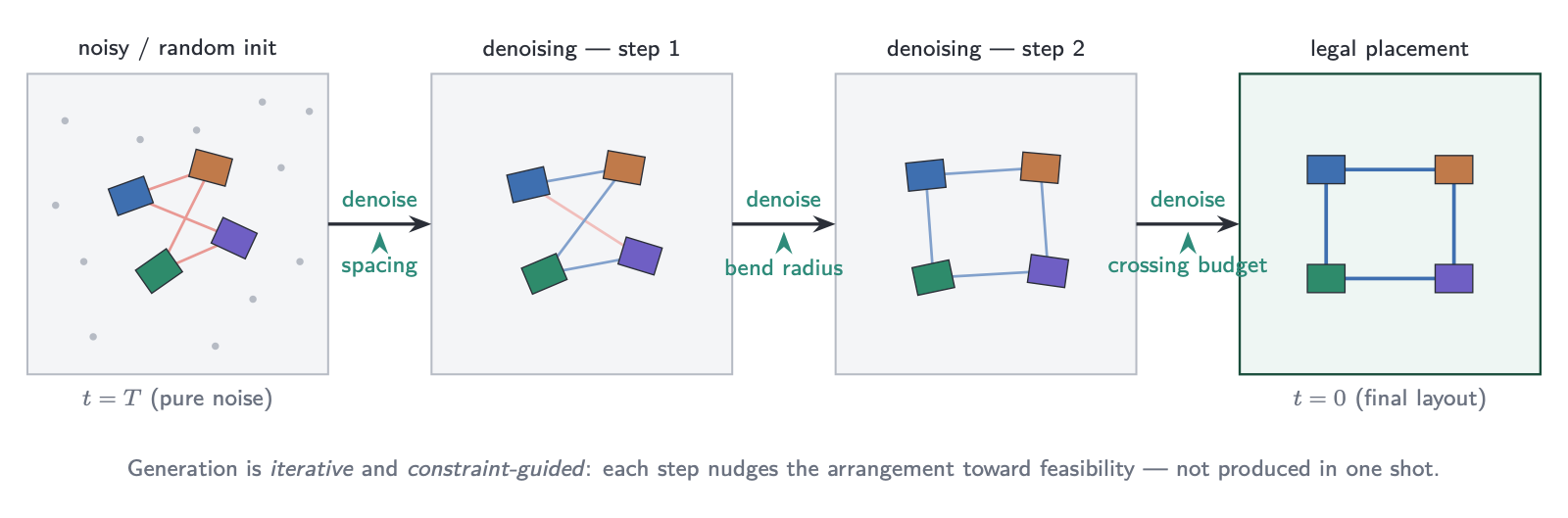 A generative layout model refining a rough component arrangement step by step under physical constraints