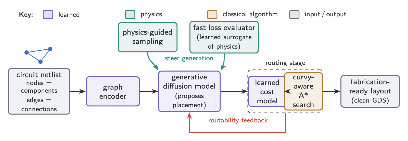 A hybrid layout stack: learned generative model, physics-guided sampling and surrogate loss, and classical curvy-aware routing