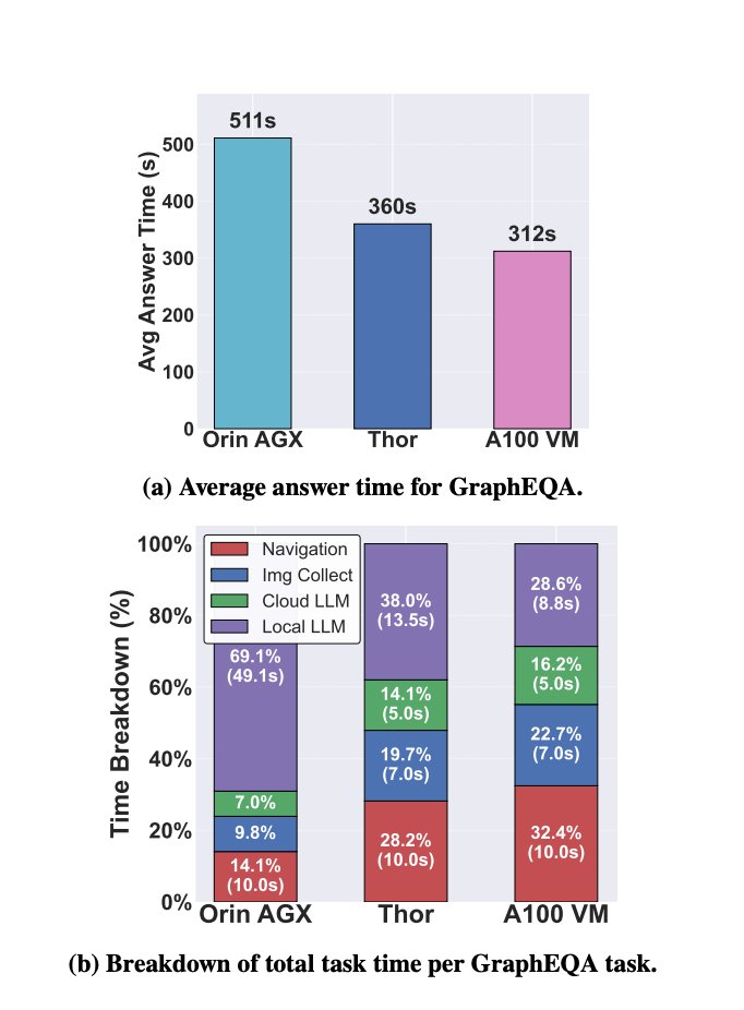 Offload or Overload measurement study — average task completion time across Orin AGX, Thor, and A100 VM, with time breakdown by workload component
