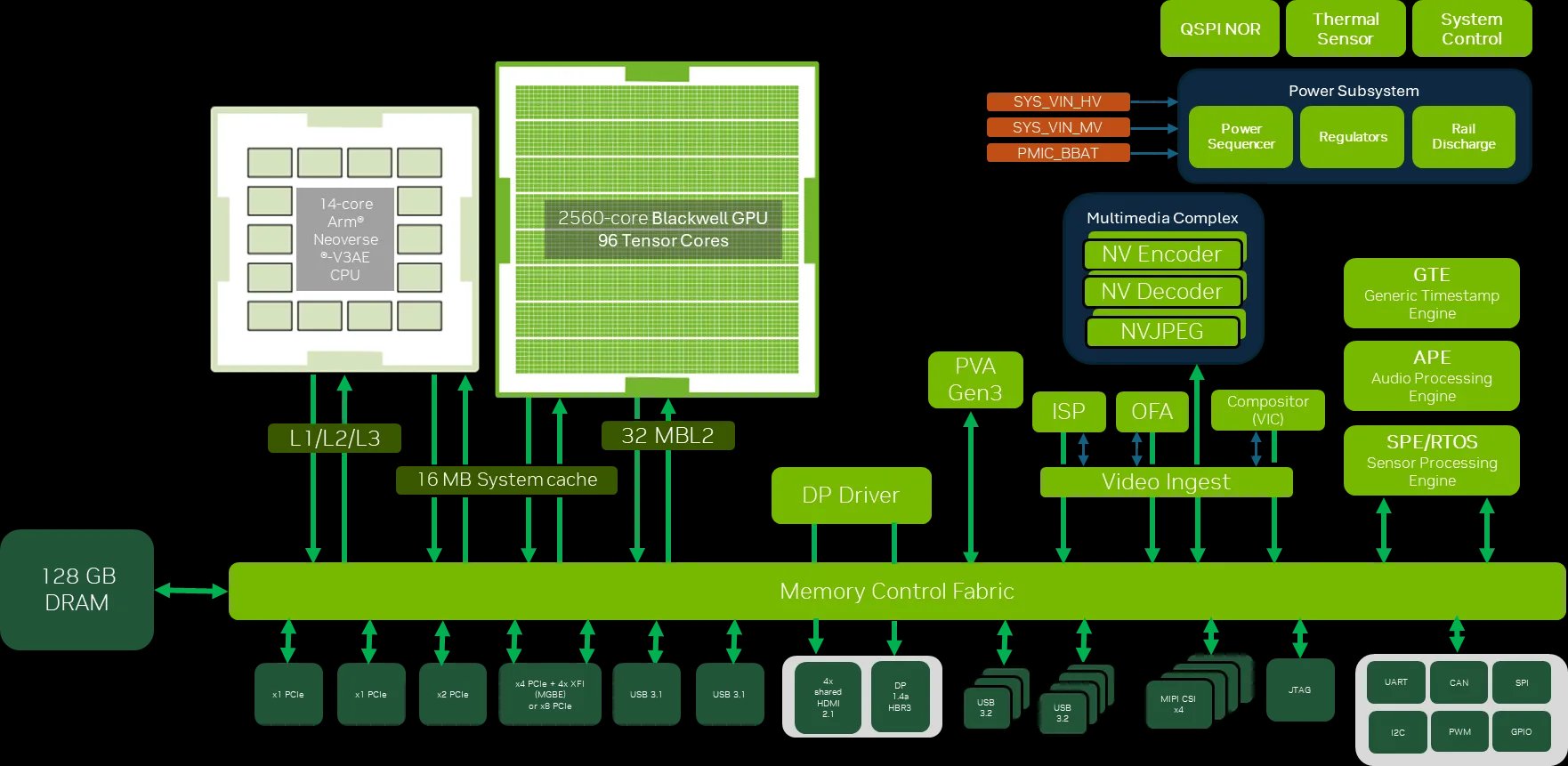 Jetson AGX Thor system-on-module block diagram — 2560-core Blackwell GPU, 128GB DRAM, unified memory fabric