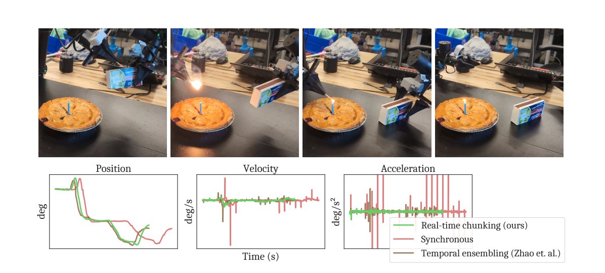RTC figure — candle-lighting task showing position, velocity, and acceleration traces for real-time chunking vs synchronous execution vs temporal ensembling